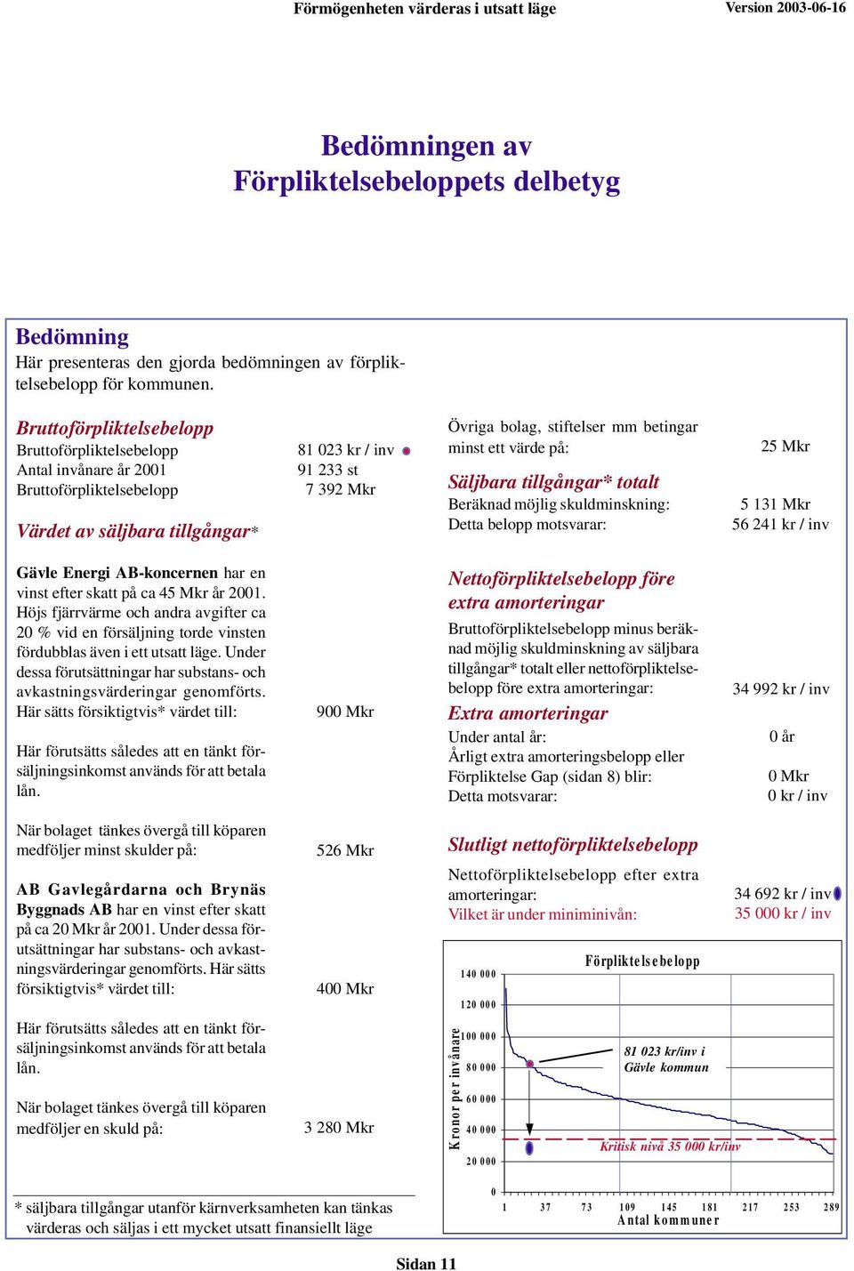 betingar minst ett värde på: Säljbara tillgångar* totalt Beräknad möjlig skuldminskning: Detta belopp motsvarar: 25 Mkr 5 131 Mkr 56 241 kr / inv Gävle Energi AB-koncernen har en vinst efter skatt på