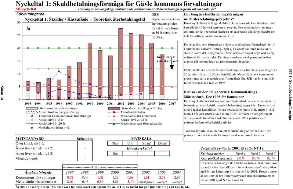 Hur tung är skuldbetalningsförmågan ur ett återbetalningsperspektiv? Huvudnyckeltalet är långa skulder exkl pensionsskulden dividerat med kassaflödet (från verksamheten) resp år.