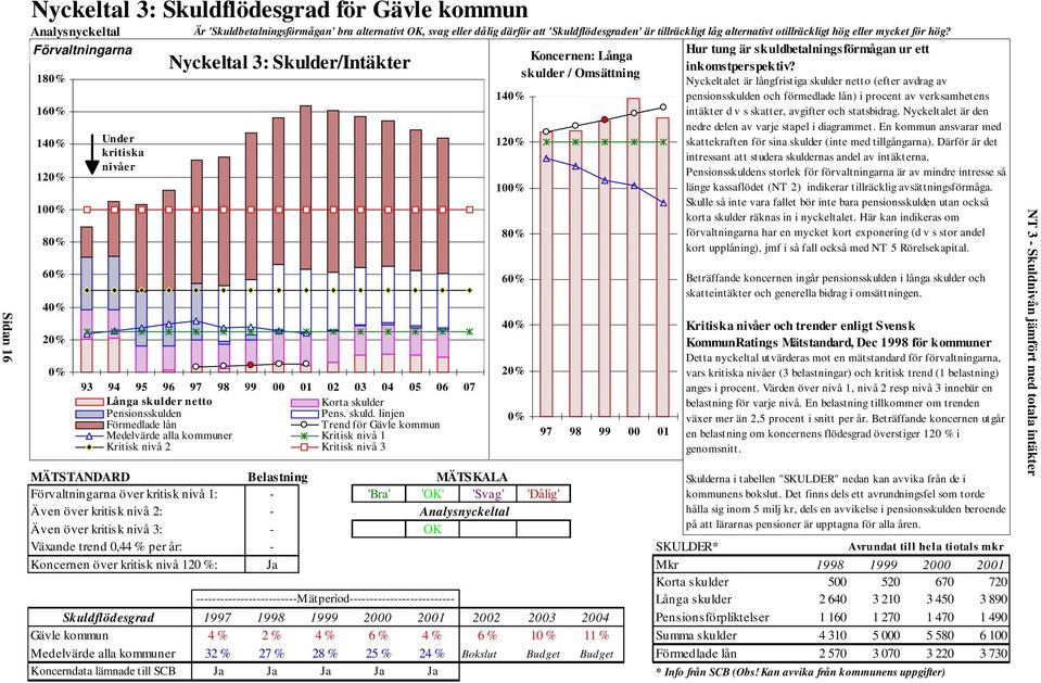 Förvaltningarna 180% 160% 140% 120% 100% 80% 60% 40% 20% 0% Under kritiska nivåer Nyckeltal 3: Skulder/Intäkter 93 94 95 96 97 98 99 00 01 02 03 04 05 06 07 Långa skulder netto Korta skulder