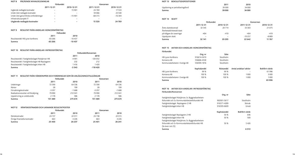 BOKSLUTSDISPOSITIONER Upplösning av periodiseringsfond 39 000 34 000 Summa 39 000 34 000 NOT 14 SKATT Årets skattekostnad 32 545 20 714 33 303 21 075 Återbetald/inbetald skatt på tidigare års