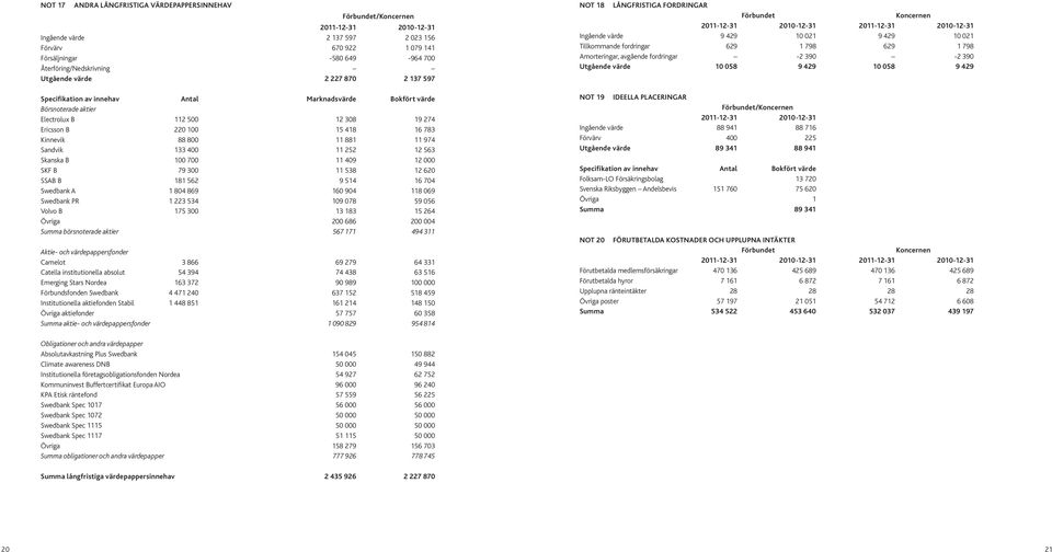 974 Sandvik 133 400 11 252 12 563 Skanska B 100 700 11 409 12 000 SKF B 79 300 11 538 12 620 SSAB B 181 562 9 514 16 704 Swedbank A 1 804 869 160 904 118 069 Swedbank PR 1 223 534 109 078 59 056