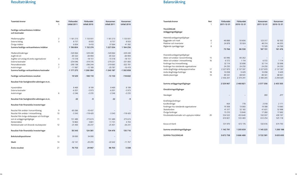 064-529 430-520 064-529 430 Avgift till LO -85 522-84 994-85 522-84 994 Avgifter och anslag till andra organisationer 4-15 518-18 151-15 518-18 151 Externa kostnader -254 046-319 376-279 231-331 083