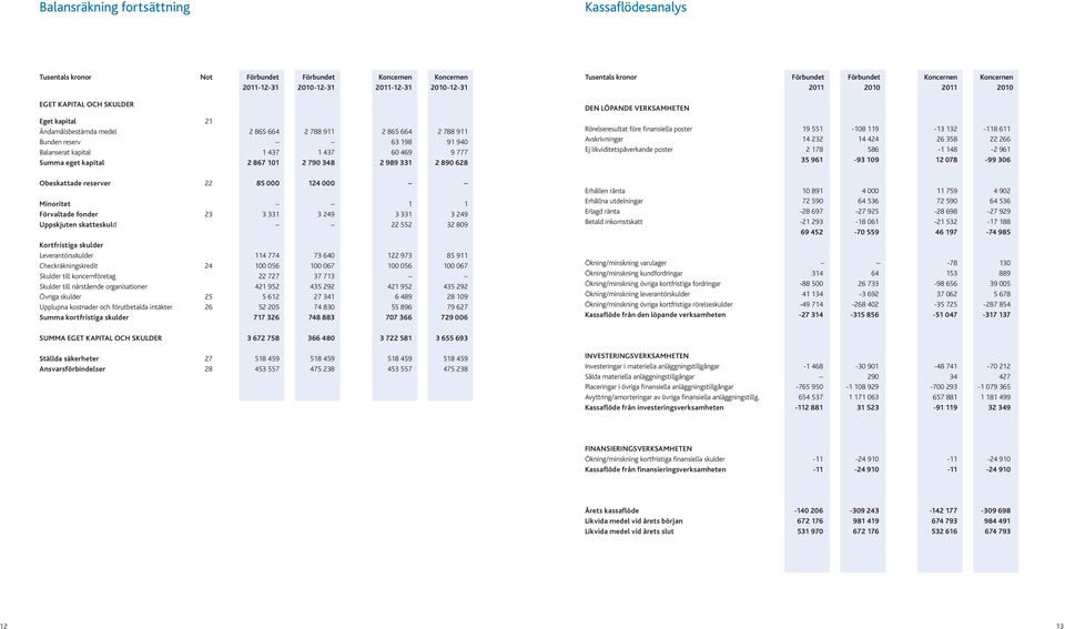 249 Uppskjuten skatteskuld 22 552 32 809 Kortfristiga skulder Leverantörsskulder 114 774 73 640 122 973 85 911 Checkräkningskredit 24 100 056 100 067 100 056 100 067 Skulder till koncernföretag 22