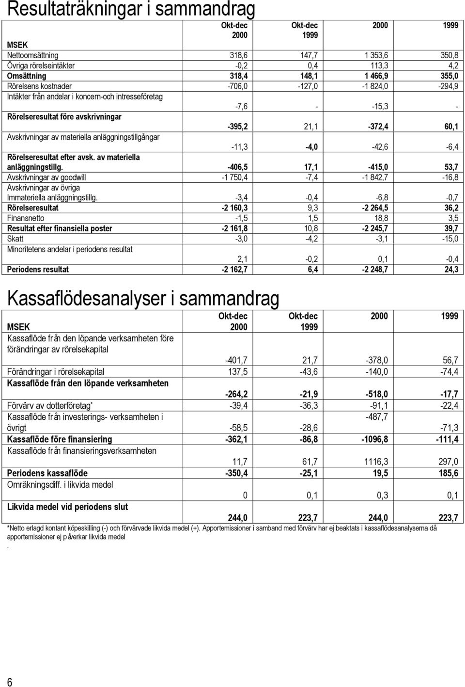 anläggningstillgångar -11,3-4,0-42,6-6,4 Rörelseresultat efter avsk. av materiella anläggningstillg.