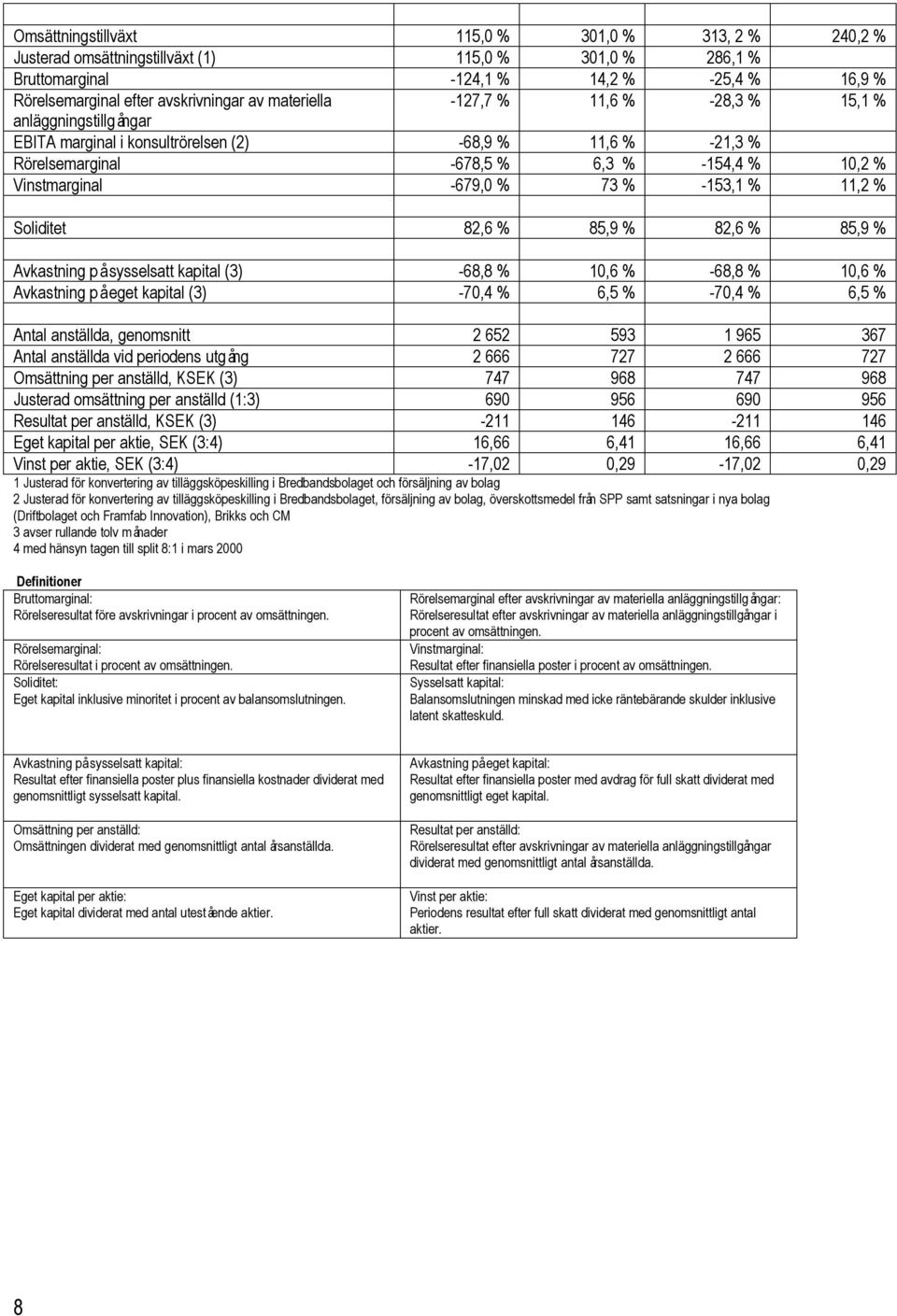 -153,1 % 11,2 % Soliditet 82,6 % 85,9 % 82,6 % 85,9 % Avkastning på sysselsatt kapital (3) -68,8 % 10,6 % -68,8 % 10,6 % Avkastning på eget kapital (3) -70,4 % 6,5 % -70,4 % 6,5 % Antal anställda,