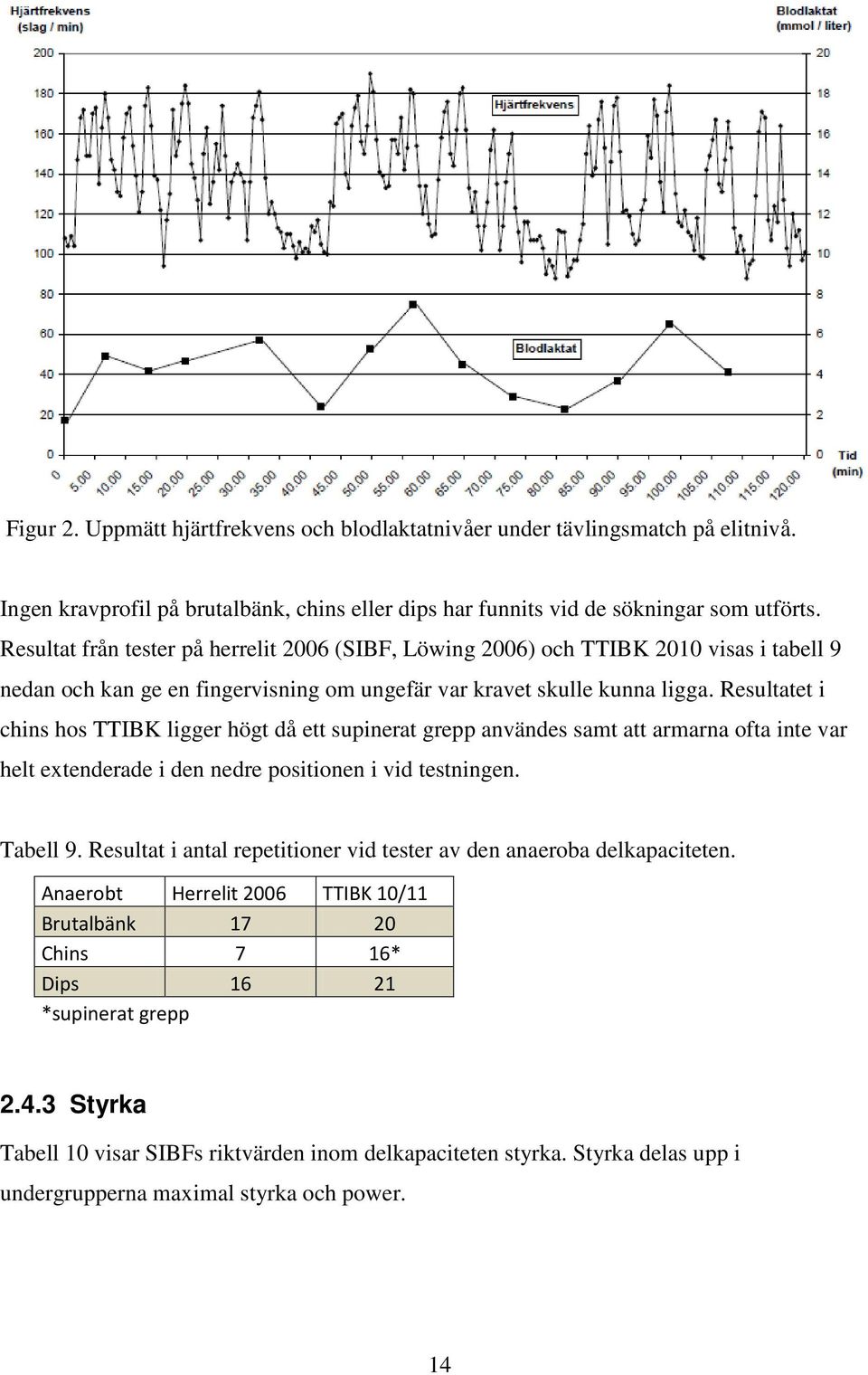 Resultatet i chins hos TTIBK ligger högt då ett supinerat grepp användes samt att armarna ofta inte var helt extenderade i den nedre positionen i vid testningen. Tabell 9.