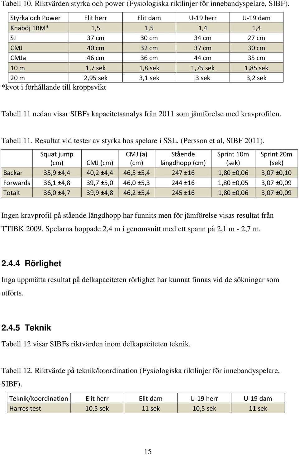 1,85 sek 20 m 2,95 sek 3,1 sek 3 sek 3,2 sek *kvot i förhållande till kroppsvikt Tabell 11 nedan visar SIBFs kapacitetsanalys från 2011 som jämförelse med kravprofilen. Tabell 11. Resultat vid tester av styrka hos spelare i SSL.