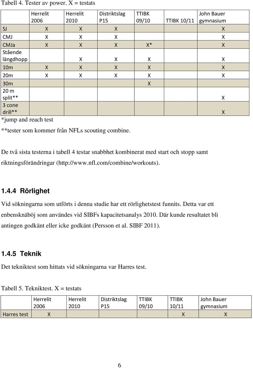 X 20 m split** X 3 cone drill** X *jump and reach test **tester som kommer från NFLs scouting combine.