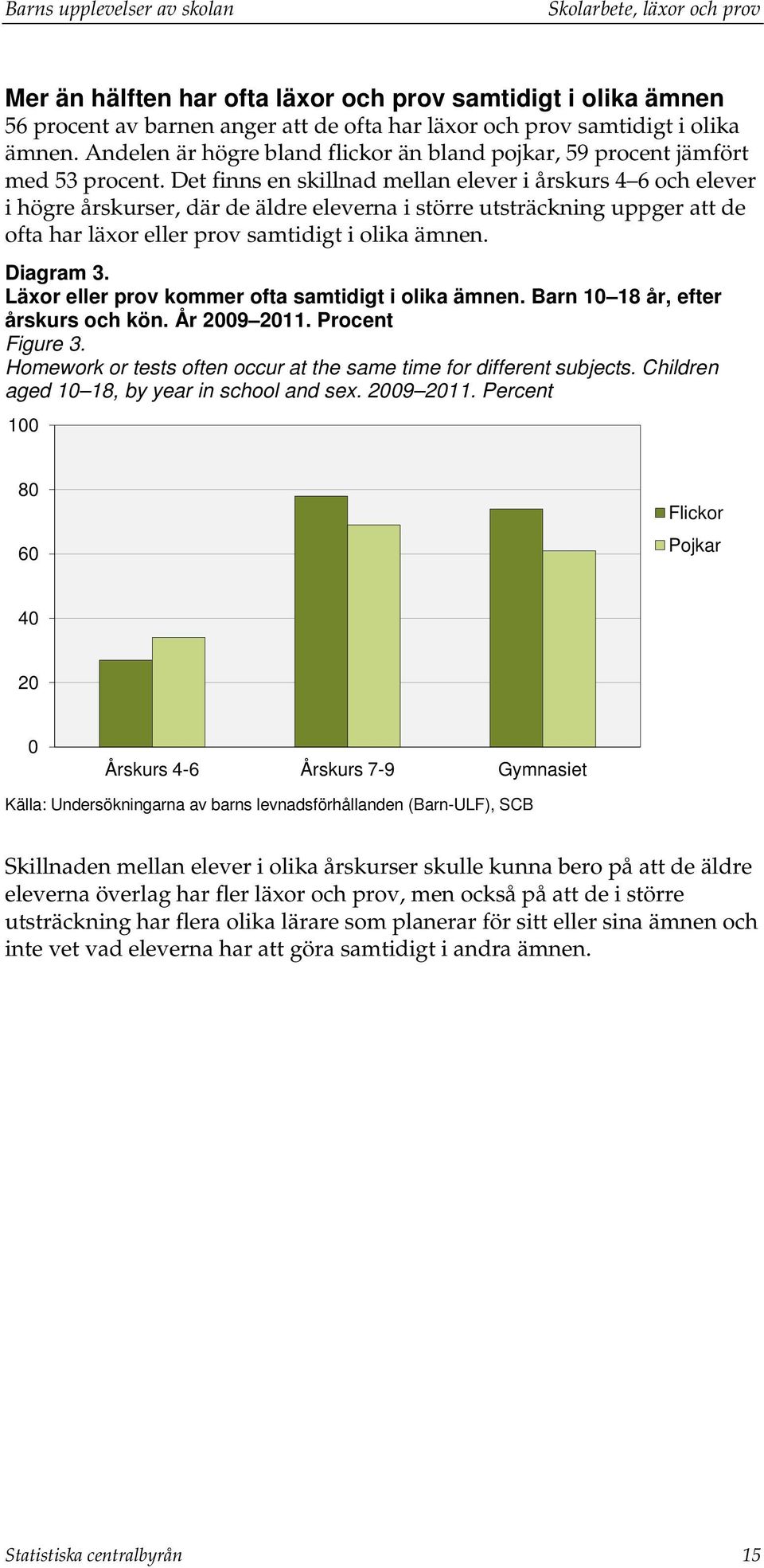 Det finns en skillnad mellan elever i årskurs 4 6 och elever i högre årskurser, där de äldre eleverna i större utsträckning uppger att de ofta har läxor eller prov samtidigt i olika ämnen. Diagram 3.