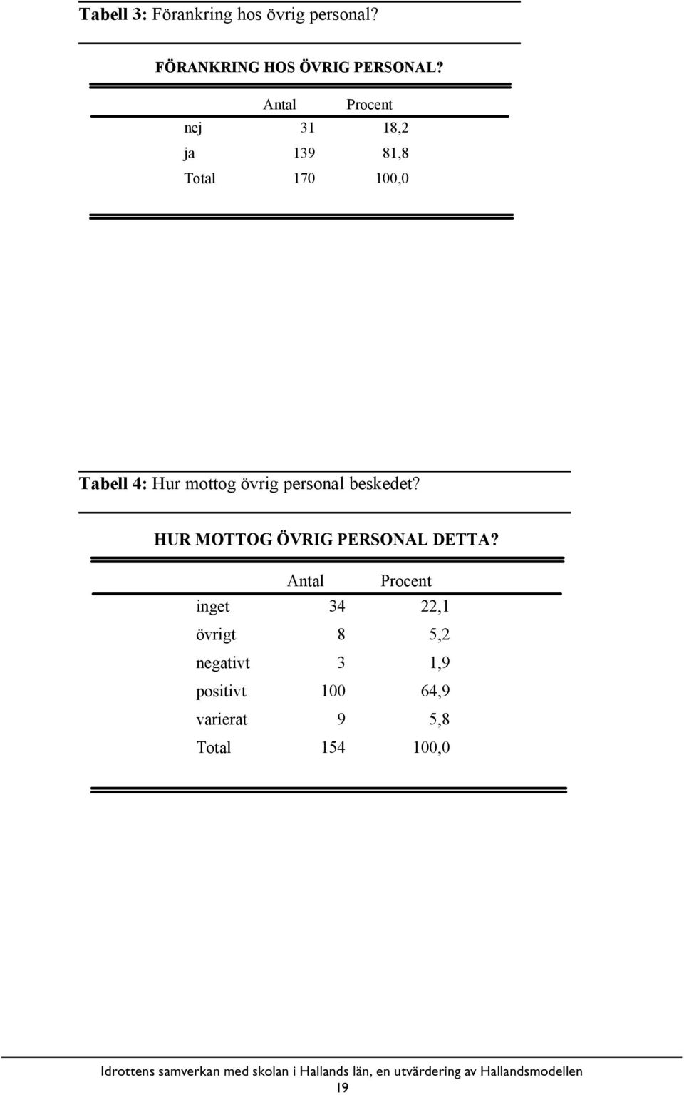 nej ja 31 18,2 139 81,8 170 100,0 Tabell 4: Hur mottog övrig