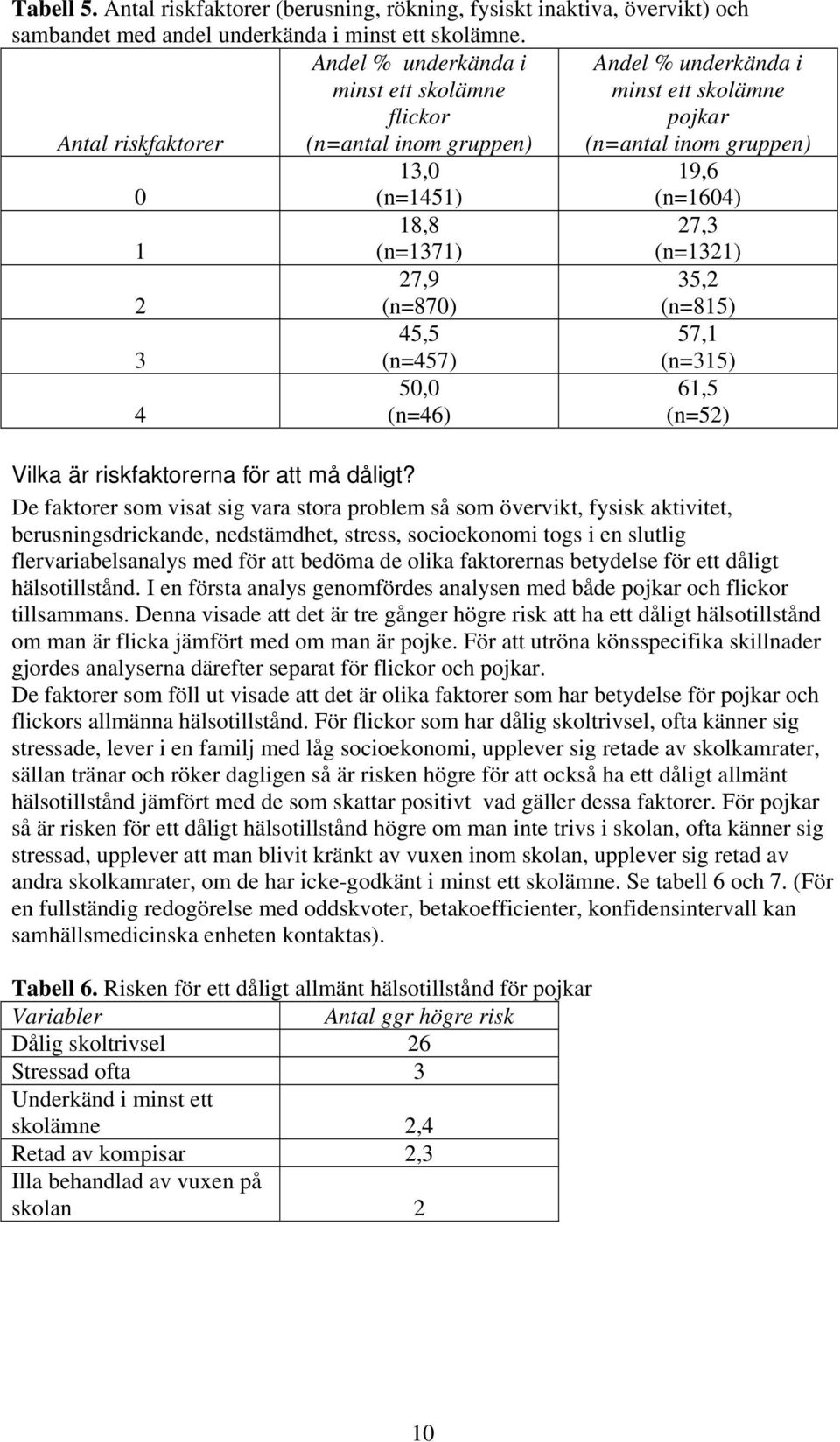 (n=1321) 2 27,9 (n=870) 35,2 (n=815) 45,5 57,1 3 4 (n=457) 50,0 (n=46) (n=315) 61,5 (n=52) Vilka är riskfaktorerna för att må dåligt?