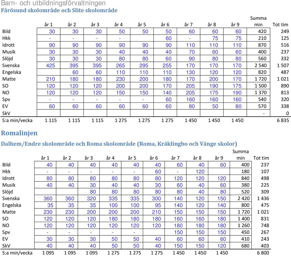 SO 120 120 120 200 200 170 205 190 175 1 500 890 NO 120 120 120 150 150 140 205 175 190 1 370 813 Spv - - - - - 60 160 160 160 540 320 EV 60 60 60 60 60 60 80 50 80 570 338 S:a min/vecka 1 115 1 115