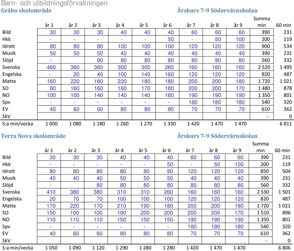 801 EV 40 60 60 80 80 80 70 70 70 610 362 S:a min/vecka 1 000 1 080 1 180 1 260 1 270 1 330 1 420 1 470 1 470 6 811 Terra Nova skolområde Årskurs 7 9 Södervärnskolan min 60 min Idrott 80 80 80 80 80