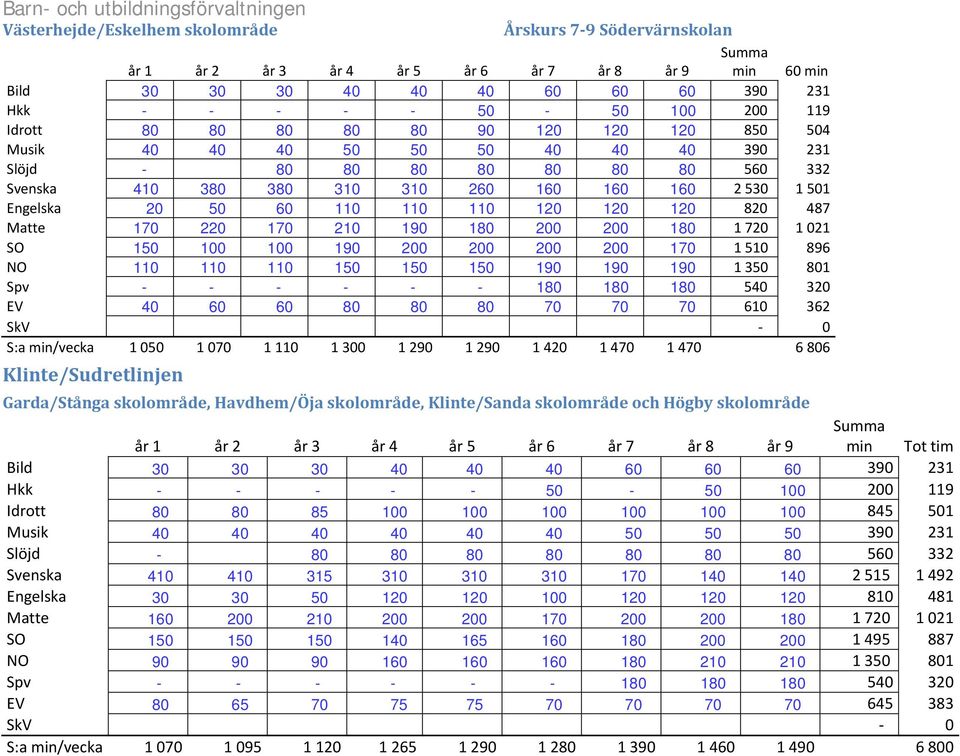 190 190 1 350 801 EV 40 60 60 80 80 80 70 70 70 610 362 S:a min/vecka 1 050 1 070 1 110 1 300 1 290 1 290 1 420 1 470 1 470 6 806 Klinte/Sudretlinjen Garda/Stånga skolområde, Havdhem/Öja skolområde,
