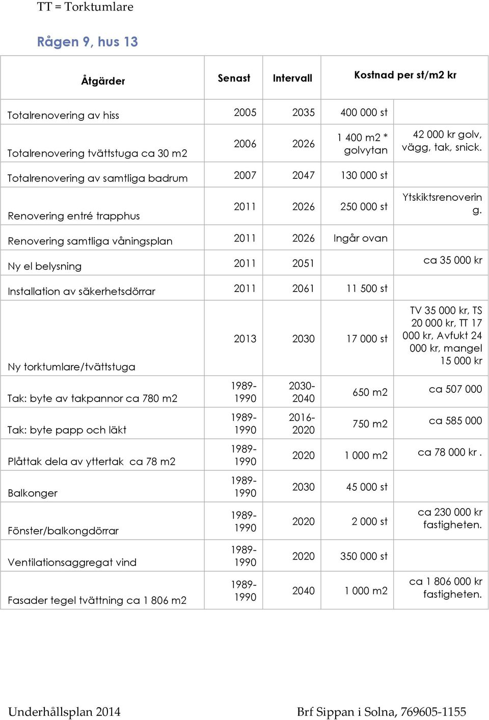Renovering samtliga våningsplan 2011 2026 Ingår ovan Ny el belysning 2011 2051 ca 35 000 kr Installation av säkerhetsdörrar 2011 2061 11 500 st Ny torktumlare/tvättstuga Tak: byte av takpannor ca 780
