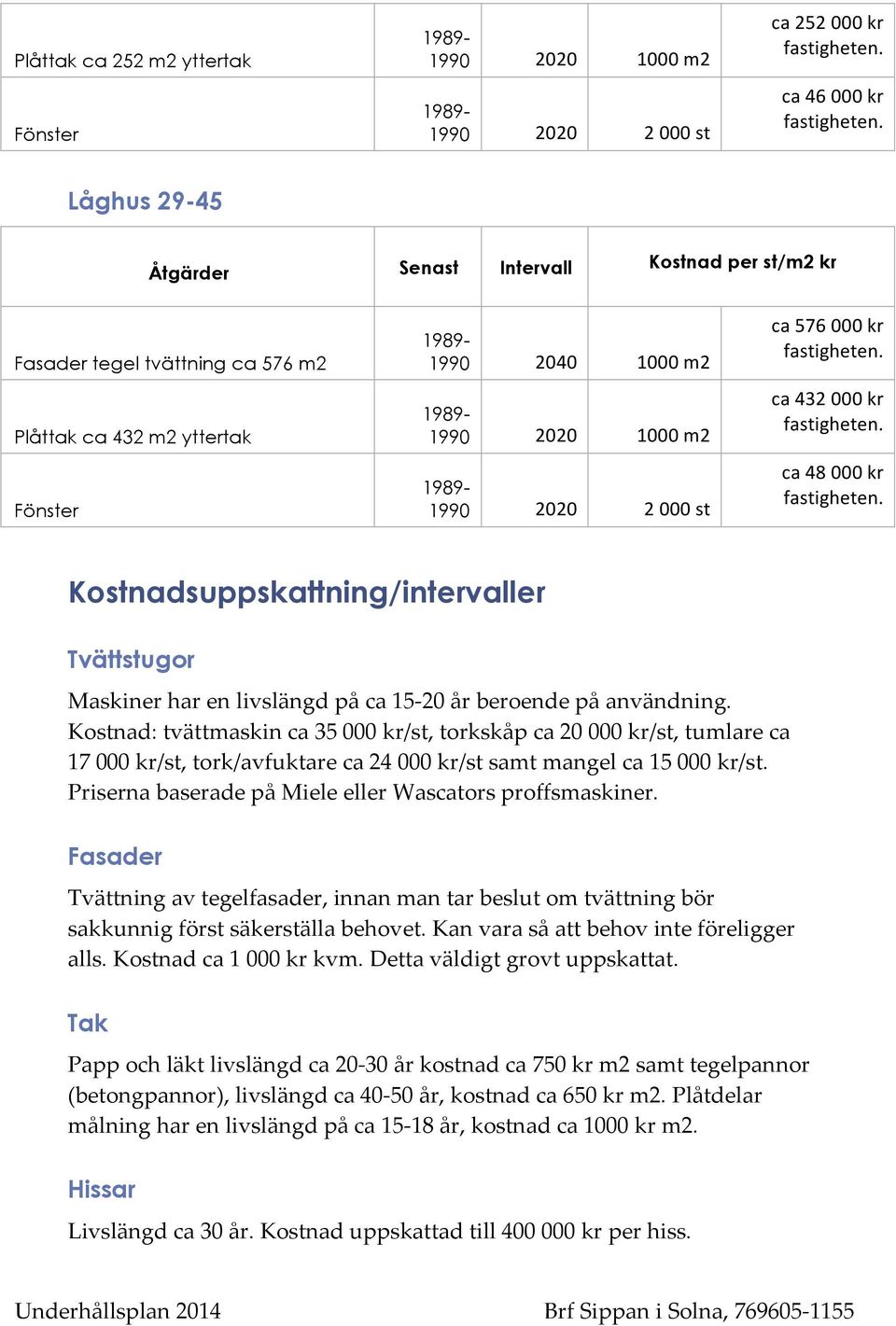 Maskinerharenlivslängdpåca15;20årberoendepåanvändning. Kostnad:tvättmaskinca35000kr/sttorkskåpca20000kr/sttumlareca 17000kr/sttork/avfuktareca24000kr/stsamtmangelca15000kr/st.