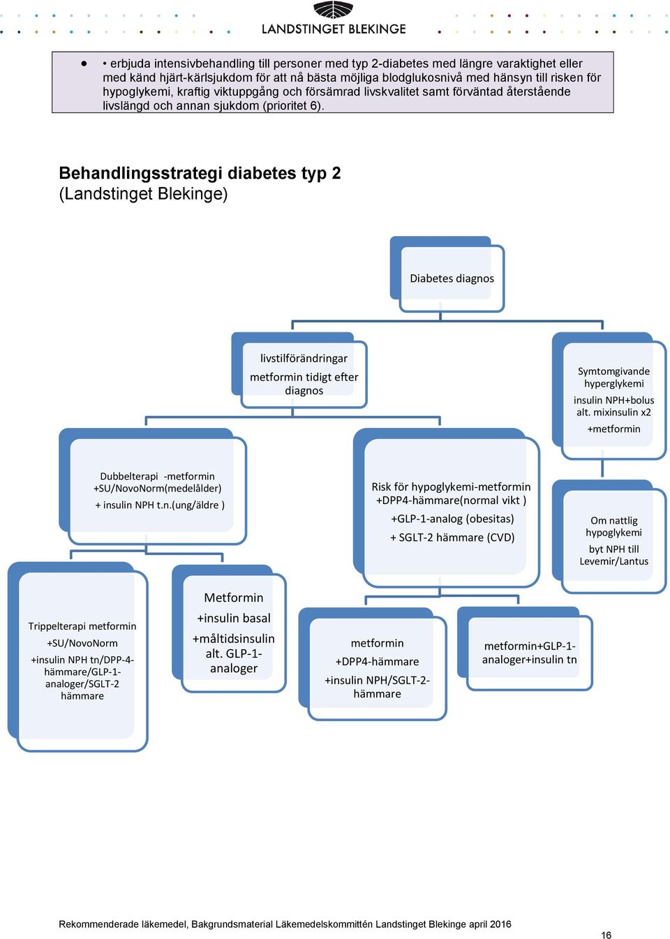 Behandlingsstrategi diabetes typ 2 (Landstinget Blekinge) Diabetes diagnos livstilförändringar metformin tidigt efter diagnos Symtomgivande hyperglykemi insulin NPH+bolus alt.