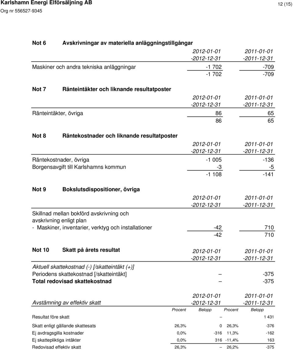 bokförd avskrivning och avskrivning enligt plan - Maskiner, inventarier, verktyg och installationer -42 710-42 710 Not 10 Skatt på årets resultat Aktuell skattekostnad (-) [/skatteintäkt (+)]