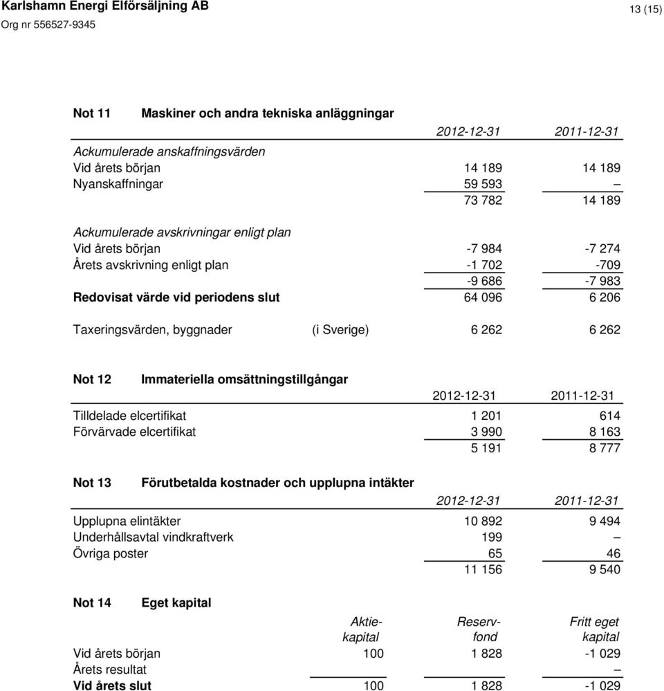 262 6 262 Not 12 Immateriella omsättningstillgångar 2012-12-31 2011-12-31 Tilldelade elcertifikat 1 201 614 Förvärvade elcertifikat 3 990 8 163 5 191 8 777 Not 13 Förutbetalda kostnader och upplupna