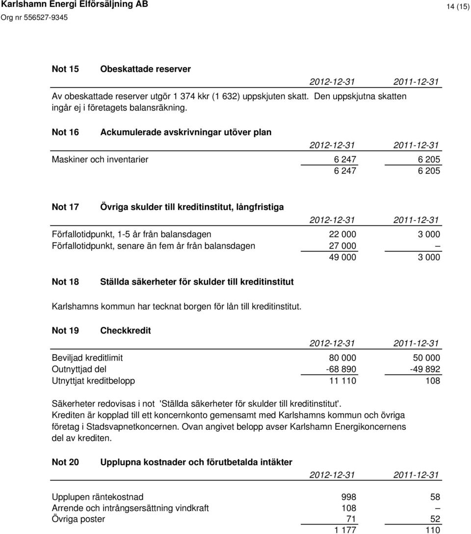 Förfallotidpunkt, 1-5 år från balansdagen 22 000 3 000 Förfallotidpunkt, senare än fem år från balansdagen 27 000 49 000 3 000 Not 18 Ställda säkerheter för skulder till kreditinstitut Karlshamns