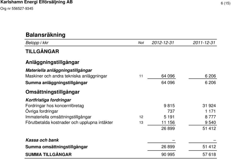 Fordringar hos koncernföretag 9 815 31 924 Övriga fordringar 737 1 171 Immateriella omsättningstillgångar 12 5 191 8 777 Förutbetalda