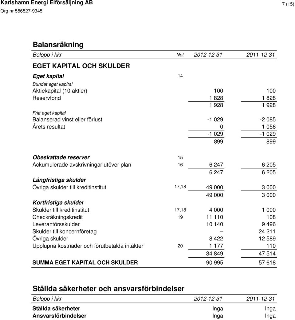 skulder Övriga skulder till kreditinstitut 17,18 49 000 3 000 49 000 3 000 Kortfristiga skulder Skulder till kreditinstitut 17,18 4 000 1 000 Checkräkningskredit 19 11 110 108 Leverantörsskulder 10