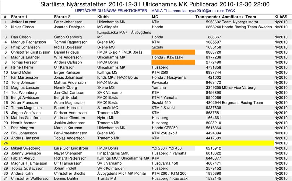 Honda 6868240 Honda Racing Team Sweden Kungsbacka MA / Älvbygdens 3 Dan Olsson Simon Stenborg MK Honda 886667 4 Magnus Ragnarsson Tommi Ragnarsson Skene MS KTM 9085597 5 Philip Johansson Niclas