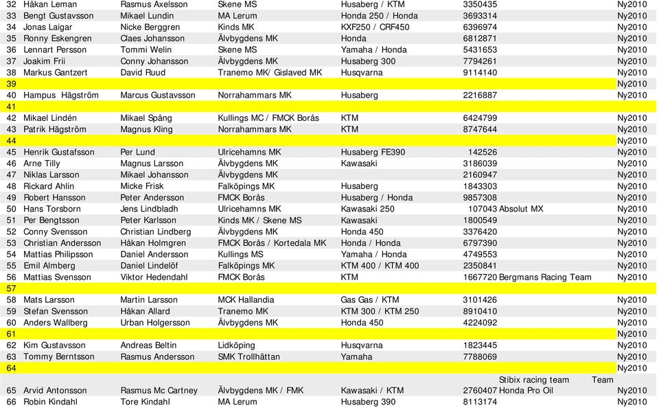 Gantzert David Ruud Tranemo MK/ Gislaved MK Husqvarna 9114140 39 40 Hampus Hägström Marcus Gustavsson Norrahammars MK Husaberg 2216887 41 42 Mikael Lindén Mikael Spång Kullings MC / FMCK Borås KTM