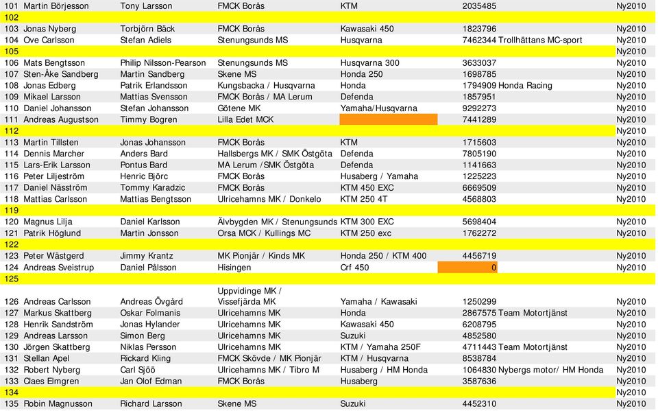 Erlandsson Kungsbacka / Husqvarna Honda 1794909 Honda Racing 109 Mikael Larsson Mattias Svensson FMCK Borås / MA Lerum Defenda 1857951 110 Daniel Johansson Stefan Johansson Götene MK Yamaha/Husqvarna