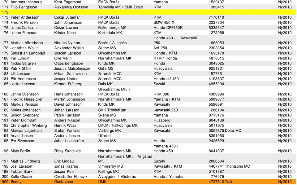 450 / Kawasaki 177 Mattias Alfredsson Nicklas Nyman Borås / Alingsås 250 1663953 178 Jonathan Wallin Alexander Wallin Skene MS Kxf 250 2303354 179 Sebastian Lundblad Joacim Larsson Ulricehamns MK