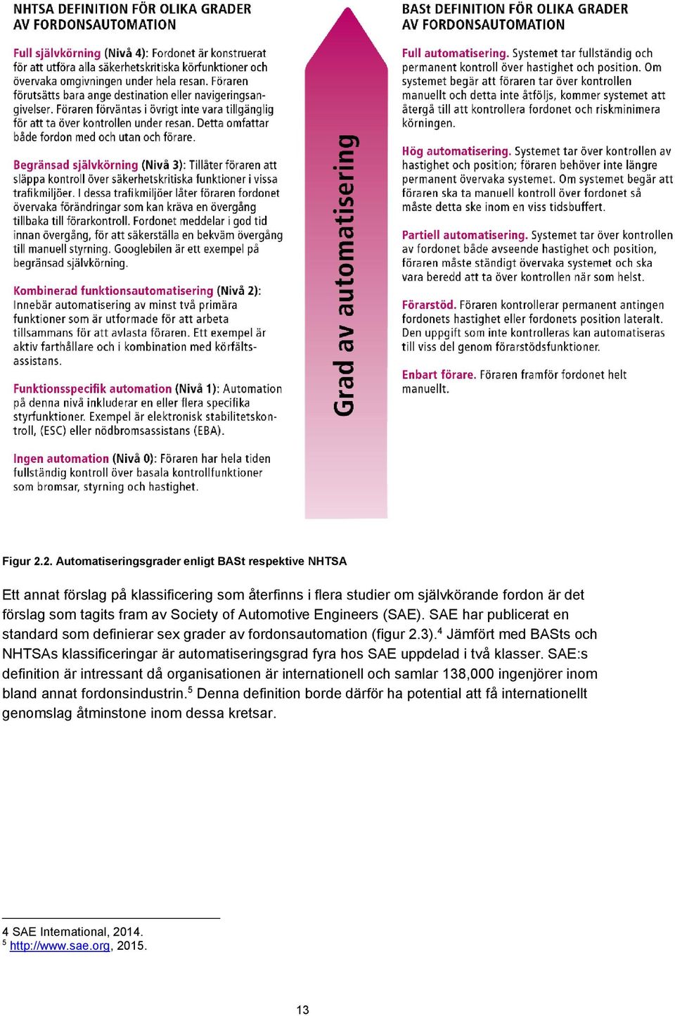 Society of Automotive Engineers (SAE). SAE har publicerat en standard som definierar sex grader av fordonsautomation (figur 2.3).