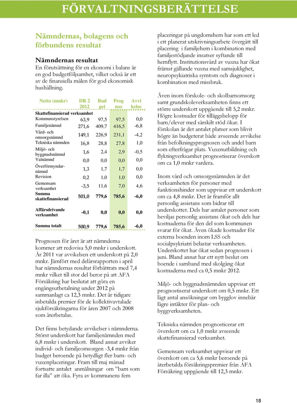 Netto (mnkr) DR 2 2012 Bud get Prog nos Avvi kelse Skattefinansierad verksamhet Kommunstyrelsen 63,9 97,5 97,5 0,0 Familjenämnd 271,6 409,7 416,5-6,8 Vård- och omsorgsnämnd 149,1 226,9 231,1-4,2