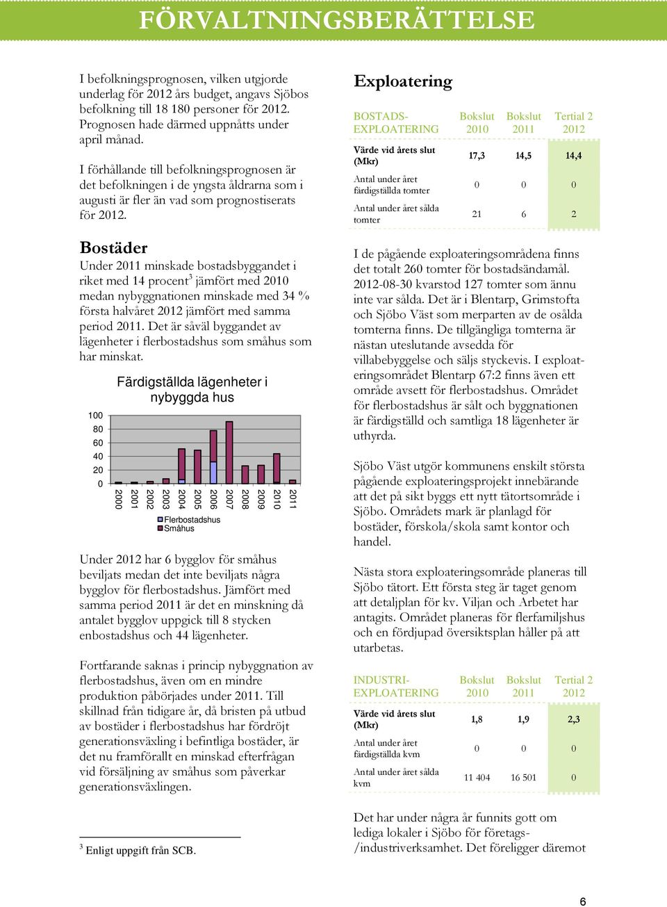 Exploatering BOSTADS- EXPLOATERING Värde vid årets slut (Mkr) Antal under året färdigställda tomter Antal under året sålda tomter Bokslut 2010 Bokslut 2011 Tertial 2 2012 17,3 14,5 14,4 0 0 0 21 6 2
