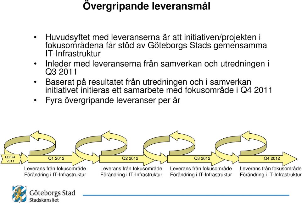 med fokusområde i Q4 2011 Fyra övergripande leveranser per år Q3/Q4 2011 Q1 2012 Q2 2012 Q3 2012 Q4 2012 Leverans från fokusområde Förändring i