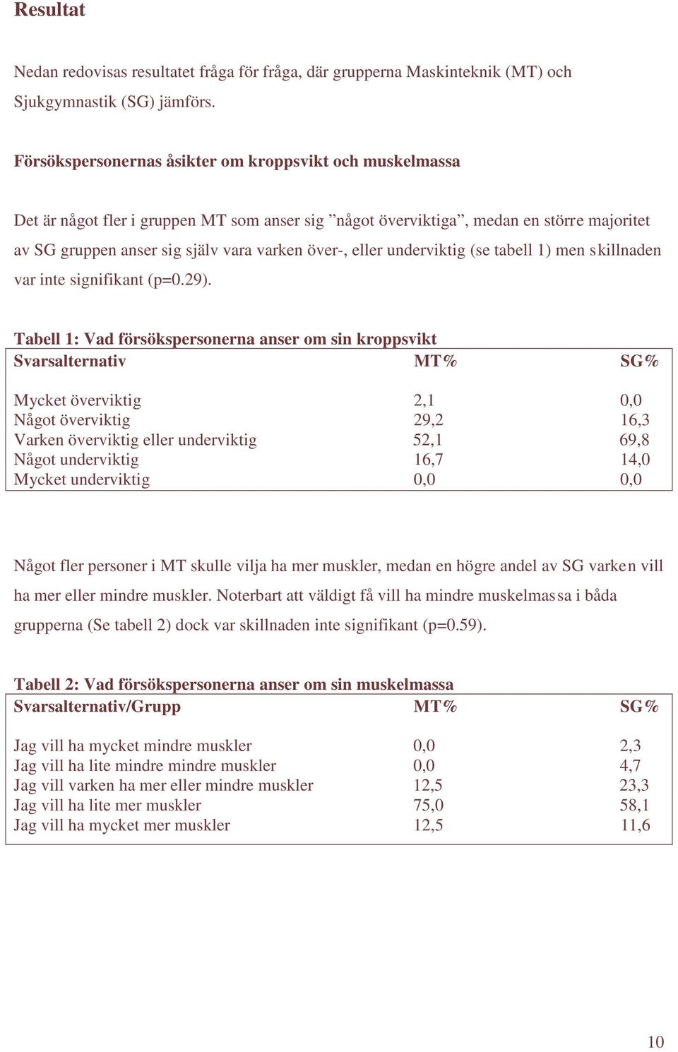 eller underviktig (se tabell 1) men skillnaden var inte signifikant (p=0.29).