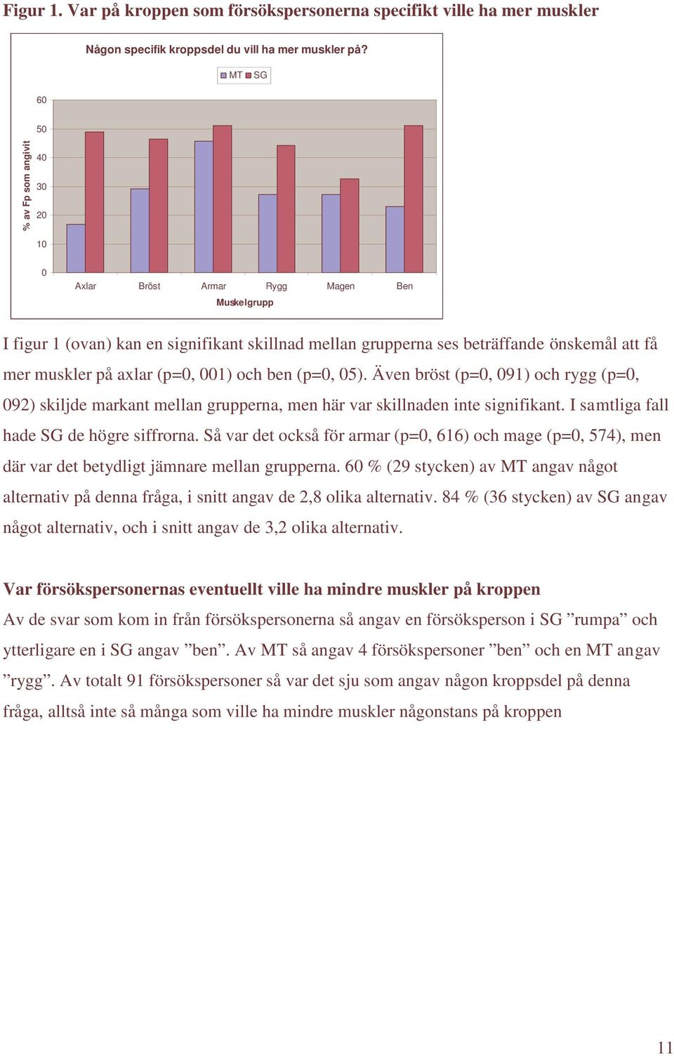 axlar (p=0, 001) och ben (p=0, 05). Även bröst (p=0, 091) och rygg (p=0, 092) skiljde markant mellan grupperna, men här var skillnaden inte signifikant. I samtliga fall hade SG de högre siffrorna.