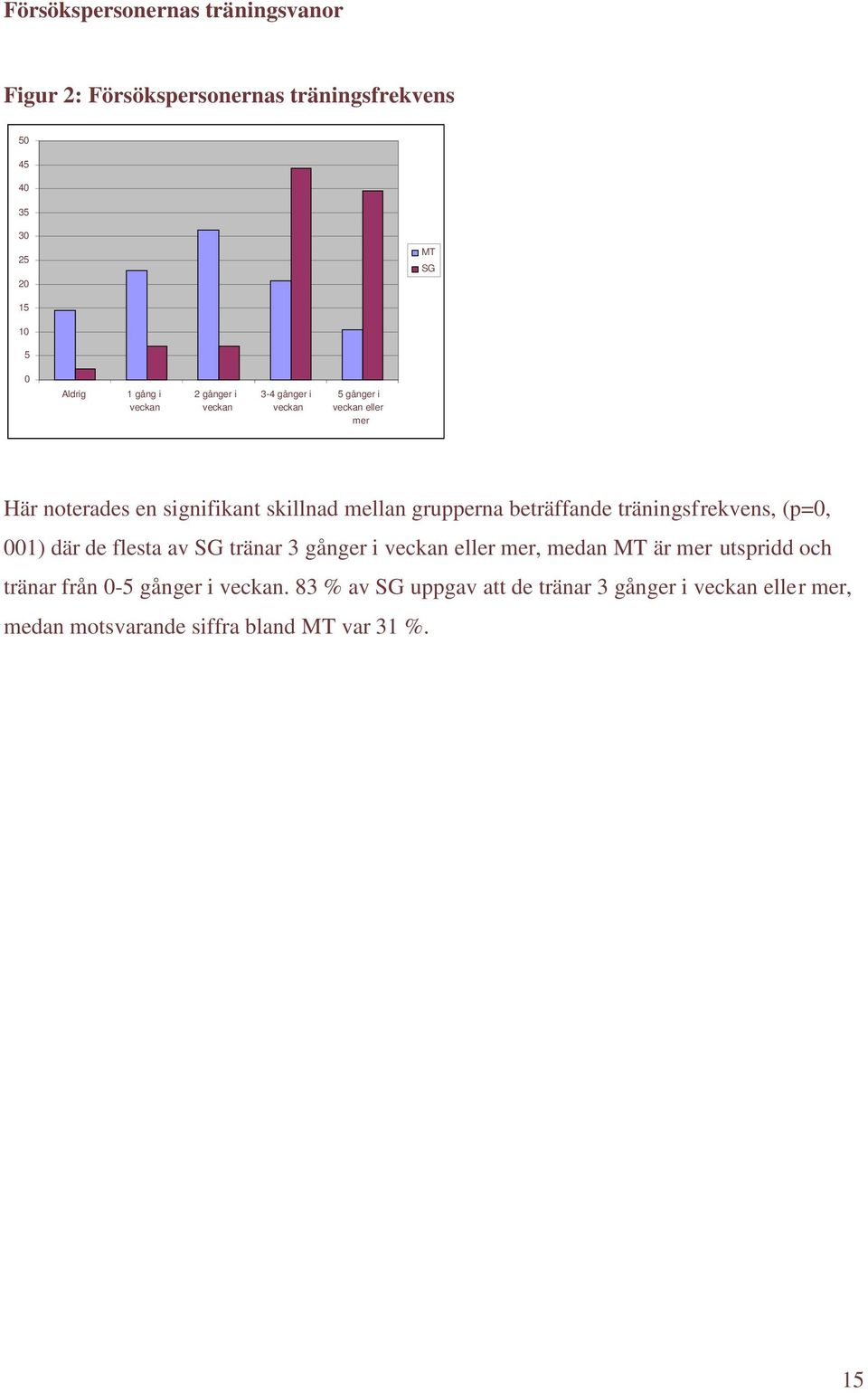 beträffande träningsfrekvens, (p=0, 001) där de flesta av SG tränar 3 gånger i veckan eller mer, medan MT är mer utspridd och