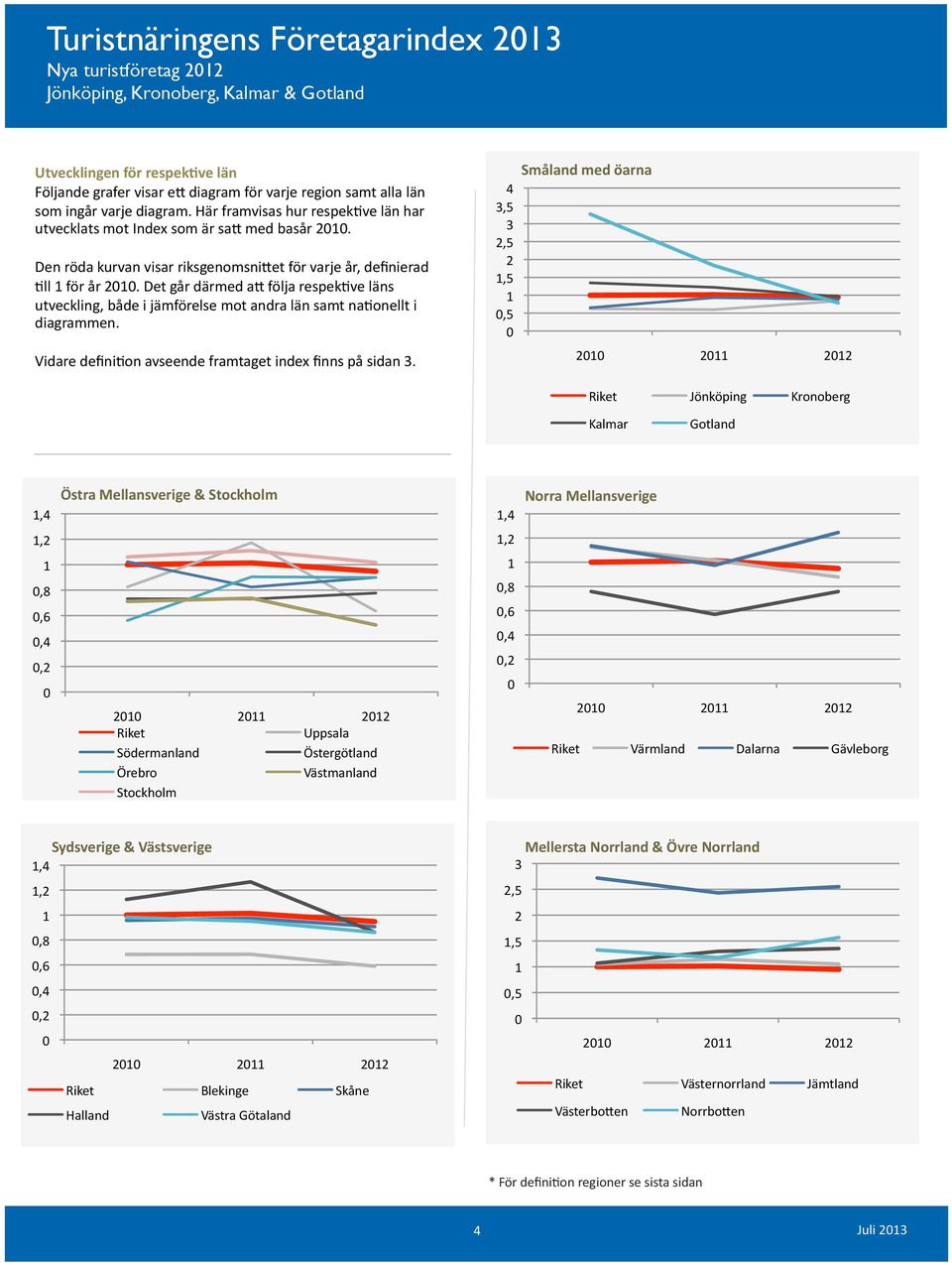 Det går därmed ad följa respek@ve läns utveckling, både i jämförelse mot andra län samt na@onellt i diagrammen. Vidare defini@on avseende framtaget index finns på sidan 3.