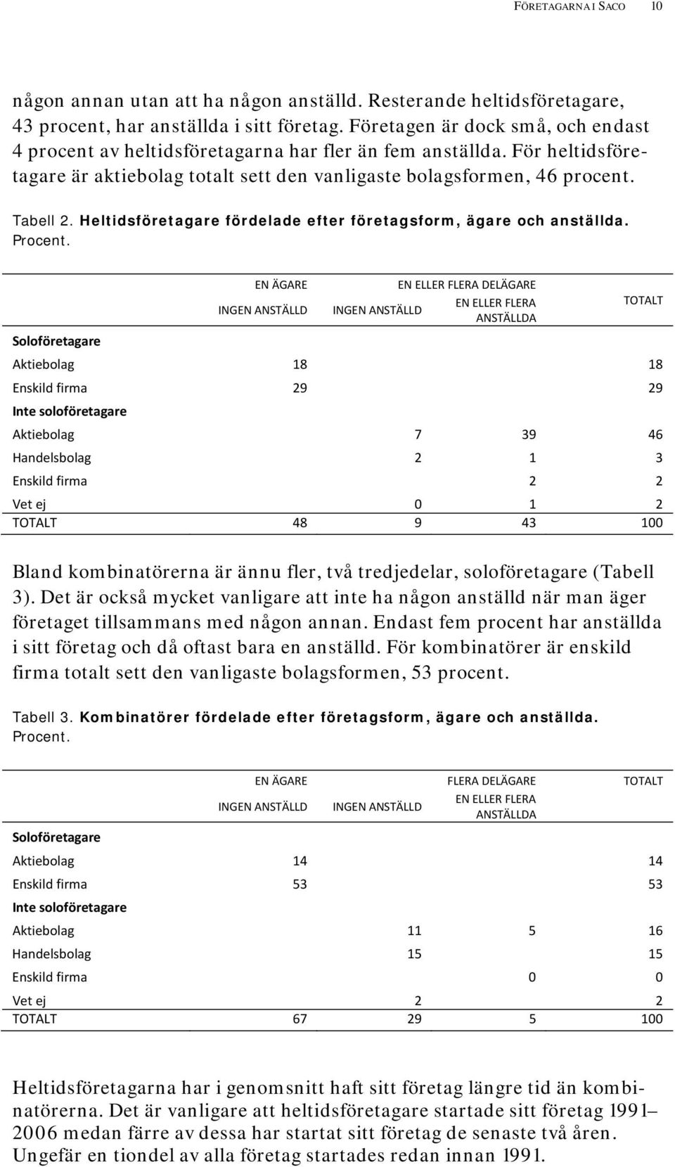 Heltidsföretagare fördelade efter företagsform, ägare och anställda. Procent.