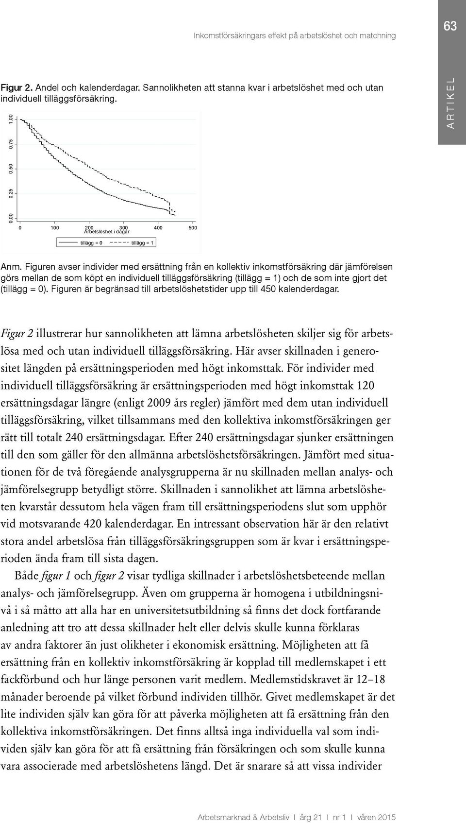 Figuren avser individer med ersättning från en kollektiv inkomstförsäkring där jämförelsen görs mellan de som köpt en individuell tilläggsförsäkring (tillägg = 1) och de som inte gjort det (tillägg =