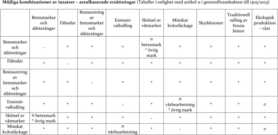 betesmarker och slåtterängar Extensiv vallodling - * * * Skötsel av våtmarker betesmark * övrig mark Minskat kväveläckage Skyddszoner Traditionell odling av bruna bönor