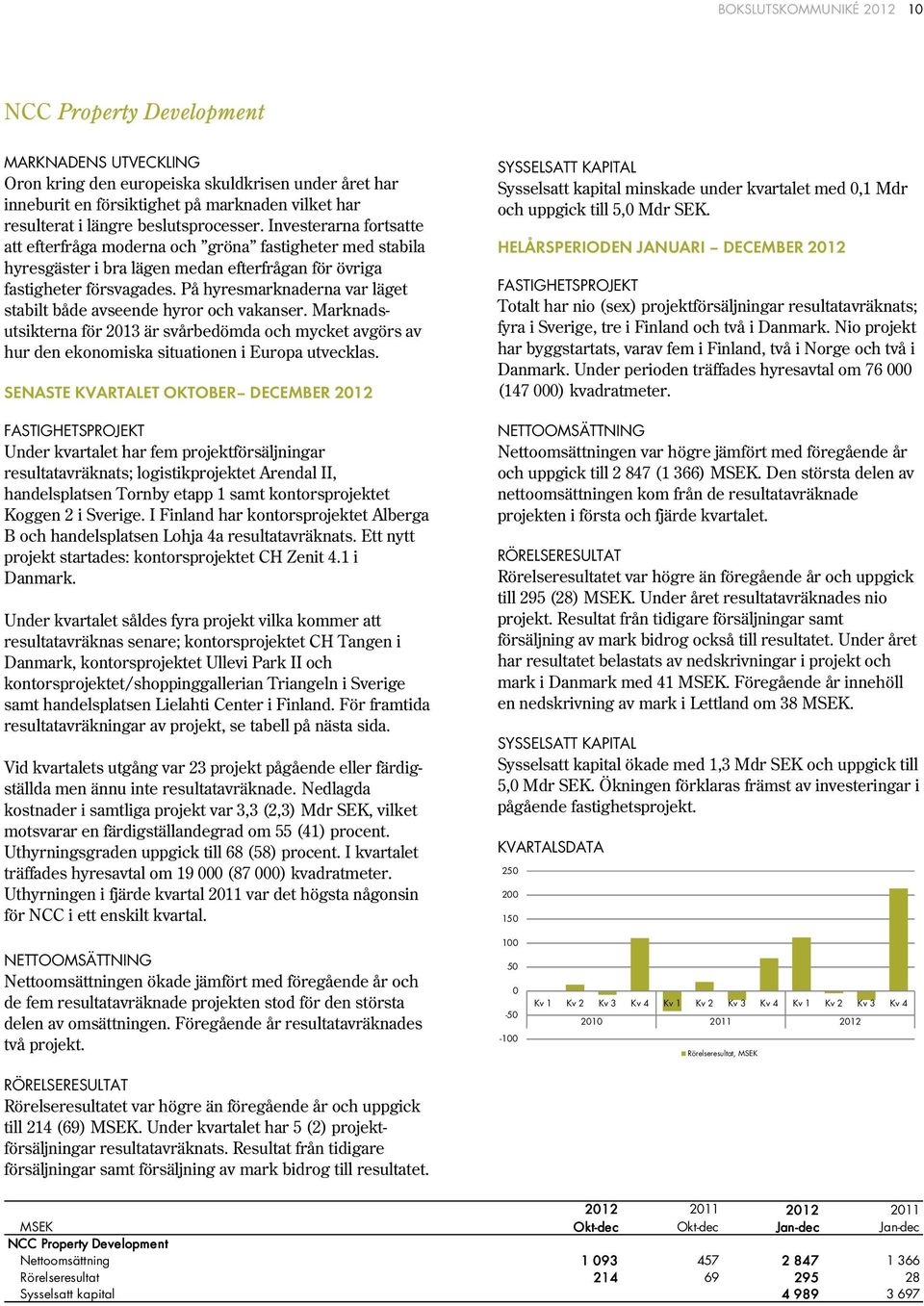 På hyresmarknaderna var läget stabilt både avseende hyror och vakanser. Marknadsutsikterna för 213 är svårbedömda och mycket avgörs av hur den ekonomiska situationen i Europa utvecklas.