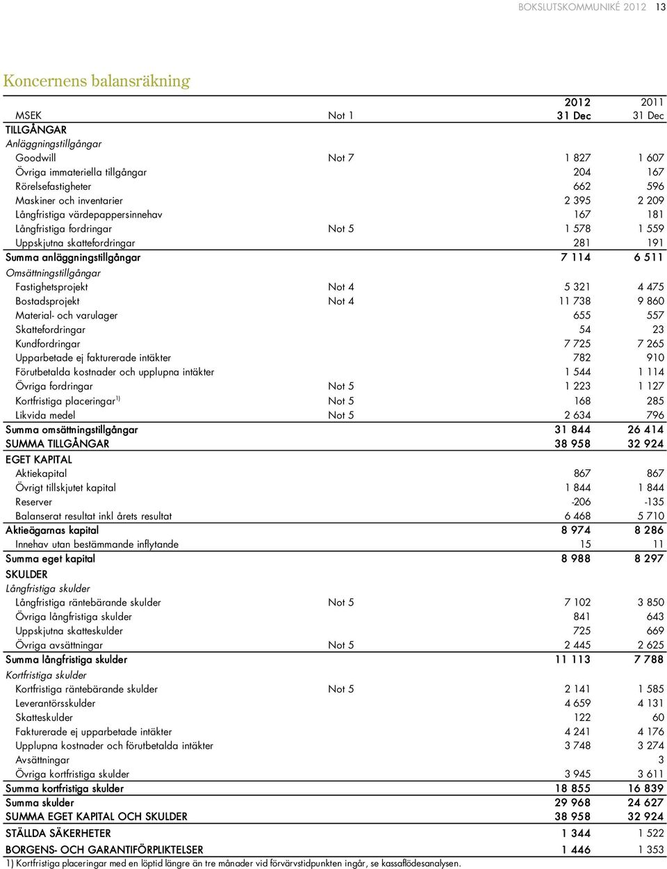 Omsättningstillgångar Fastighetsprojekt Not 4 5 321 4 475 Bostadsprojekt Not 4 11 738 9 86 Material- och varulager 655 557 Skattefordringar 54 23 Kundfordringar 7 725 7 265 Upparbetade ej fakturerade