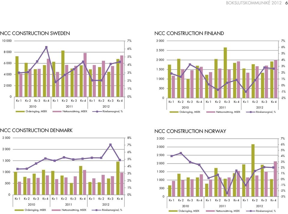 Rörelsemarginal, % CONSTRUCTION DENMARK CONSTRUCTION NORWAY 2 5 8% 3 5 7% 2 1 5 1 7% 6% 5% 4% 3% 3 2 5 2 1 5 6% 5% 4% 3% 2% 1% 5 Kv 1 Kv 2 Kv 3 Kv 4 Kv 1 Kv 2 Kv 3 Kv 4 Kv 1 Kv 2 Kv 3 Kv 4