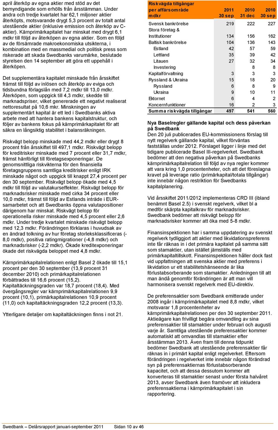 Kärnprimärkapitalet har minskat med drygt 6,1 mdkr till följd av återköpen av egna aktier.