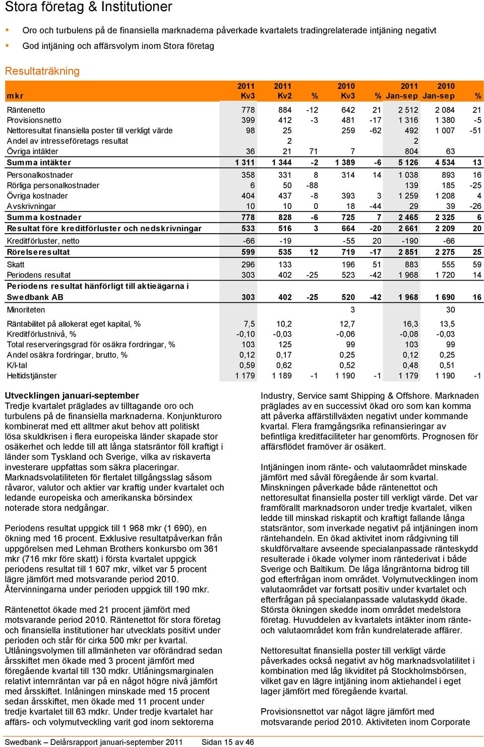 poster till verkligt värde 98 25 259-62 492 1 007-51 Andel av intresseföretags resultat 0 2 0 2 0 Övriga intäkter 36 21 71 7 804 63 Summa intäkter 1 311 1 344-2 1 389-6 5 126 4 534 13