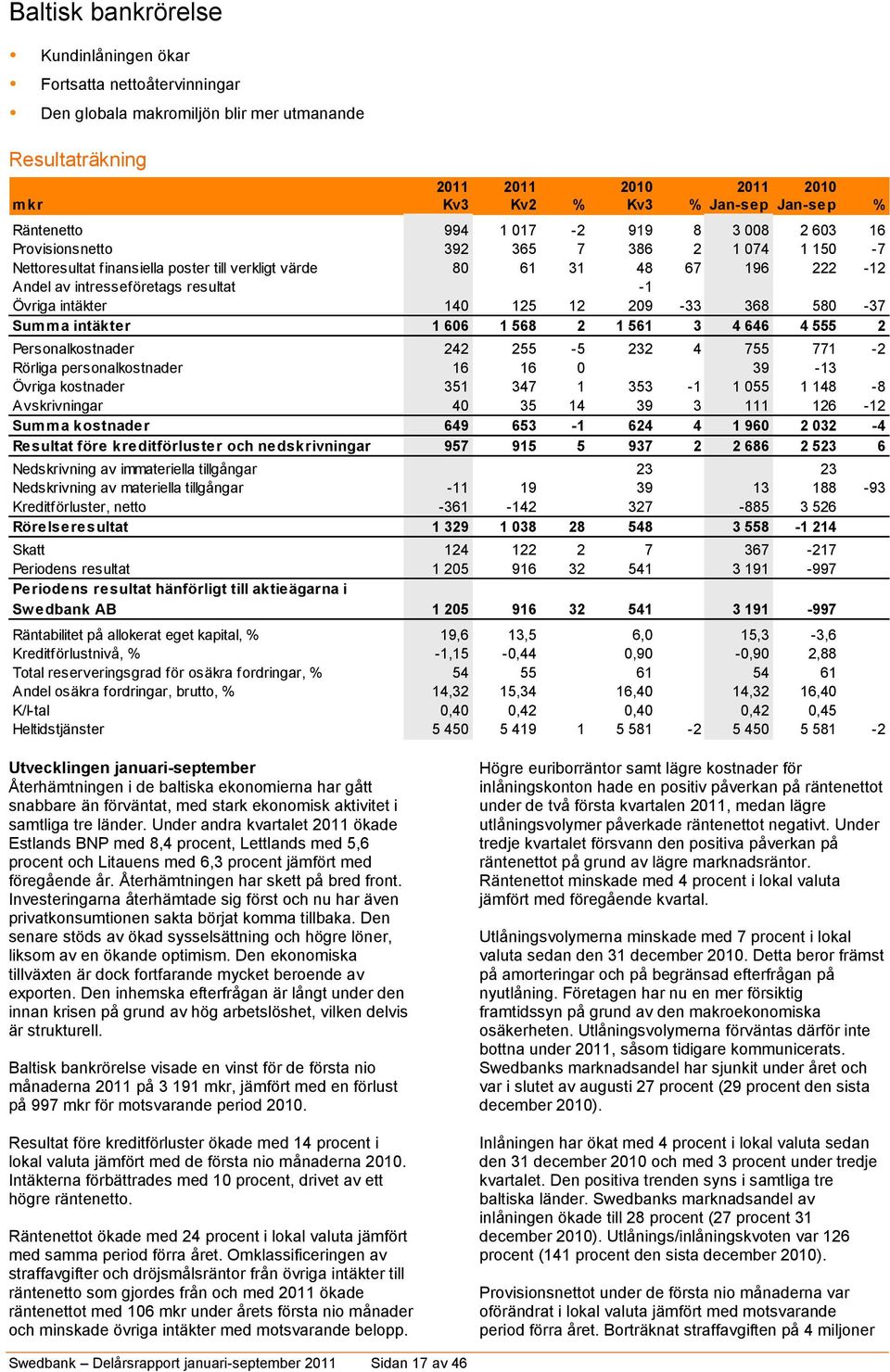 resultat 0 0-1 0 0 Övriga intäkter 140 125 12 209-33 368 580-37 Summa intäkter 1 606 1 568 2 1 561 3 4 646 4 555 2 Personalkostnader 242 255-5 232 4 755 771-2 Rörliga personalkostnader 16 16 0 0