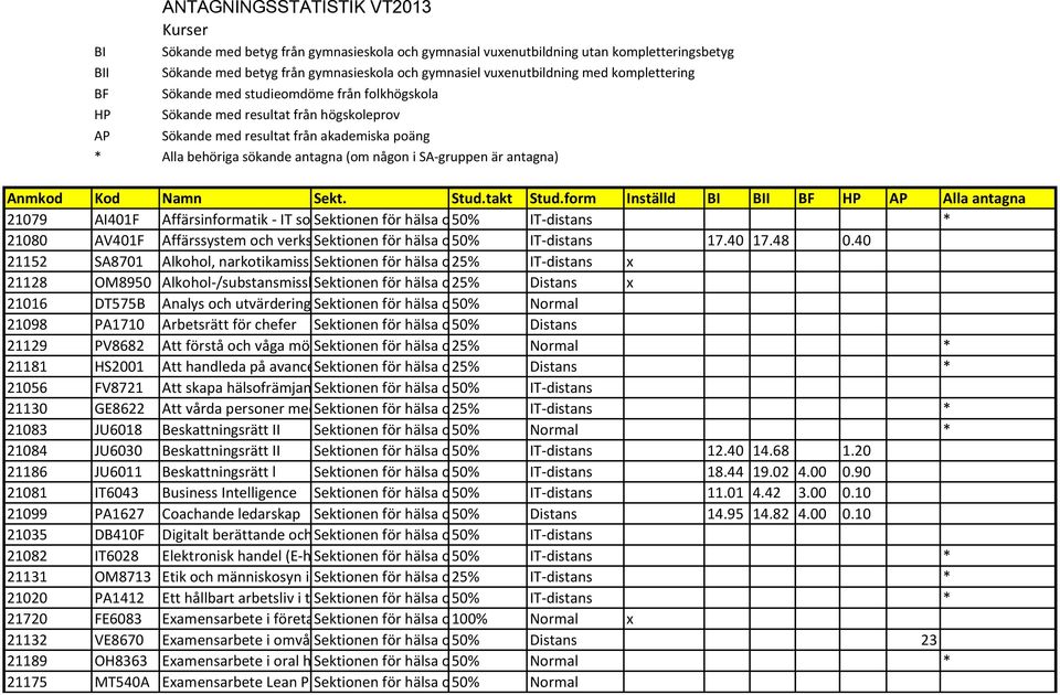 SA-gruppen är antagna) Anmkod Kod Namn Sekt. Stud.takt Stud.