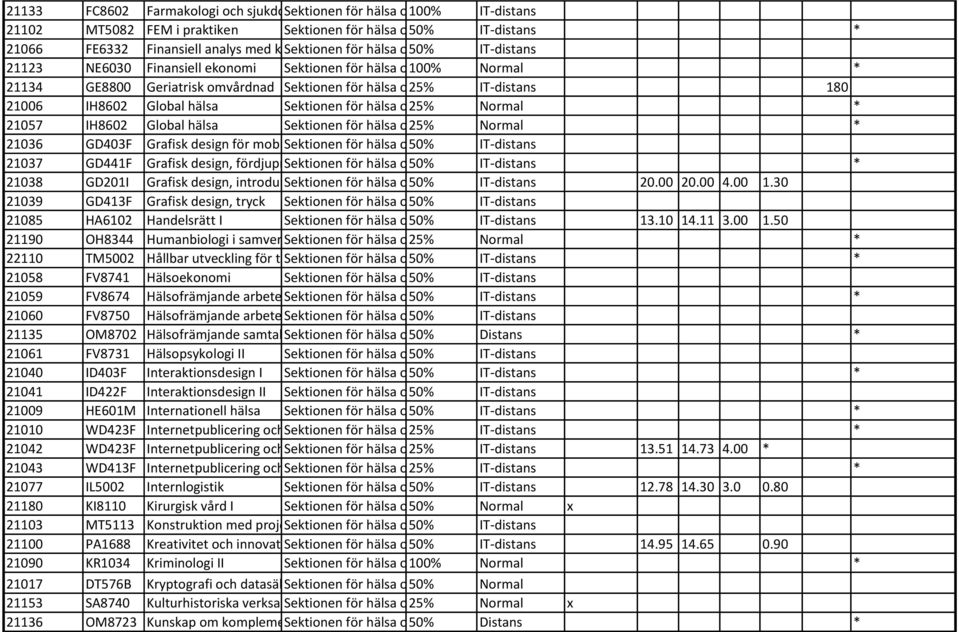 omvårdnad Sektionen för hälsa och 25% samhälle IT-distans 180 21006 IH8602 Global hälsa Sektionen för hälsa och 25% samhälle Normal * 21057 IH8602 Global hälsa Sektionen för hälsa och 25% samhälle