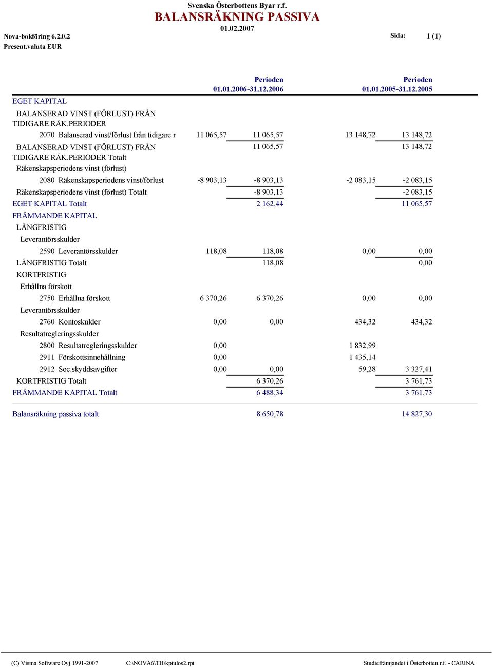 PERIODER Totalt Räkenskapsperiodens vinst (förlust) 11 065,57 13 148,72 2080 Räkenskapsperiodens vinst/förlust -8 903,13-8 903,13-2 083,15-2 083,15 Räkenskapsperiodens vinst (förlust) Totalt -8